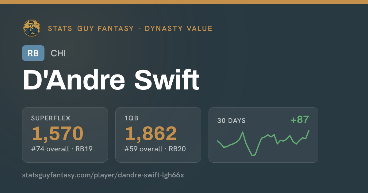 D'Andre Swift Dynasty Value | Stats Guy Fantasy